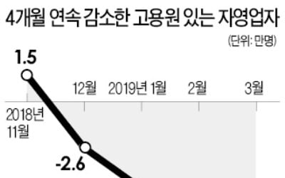 최저임금 인상 여파에…'종업원 있는' 자영업 4개월 연속 감소세