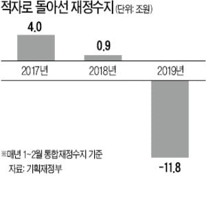 재정수지, 올들어 적자로 돌아선 이유는?