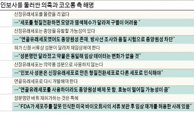 종양 유발 논란 인보사…'허가 유지' 기로에