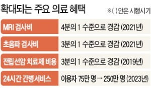 항암제·간염치료제 등 48개 항목 건보 지원 확대