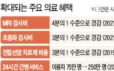 항암제·간염치료제 등 48개 항목 건보 지원 확대