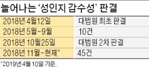 성범죄에 '性인지 감수성' 적용 1년…57건 중 56건 '유죄'