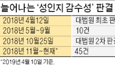 성범죄에 '性인지 감수성' 적용 1년…57건 중 56건 '유죄'