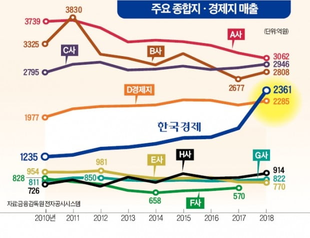 한국경제신문, 매출·영업이익 '경제신문 1위' 올랐다