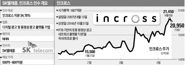 [단독] SKT "5G 시대, 뉴미디어 광고로 수익원 창출"