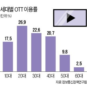 OTT업계, 10~20대 쟁탈전…'청춘 콘텐츠' 총공세