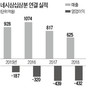 한때 유니콘…'4:33' 다시 날 수 있을까