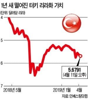 터키, 국영은행에 50억달러 긴급 수혈