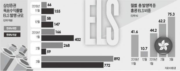 年 6%짜리 '지수형 ELS' 다 어디갔지?