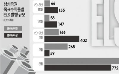 年 6%짜리 '지수형 ELS' 다 어디갔지?