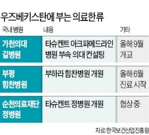 우즈베키스탄에 부는 '의료 韓流'…가천대, 의대 교육 프로그램 수출