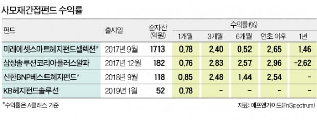 개미도 투자할 수 있는 사모재간접펀드…수익률 부진에 인기 시들