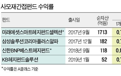 개미도 투자할 수 있는 사모재간접펀드…수익률 부진에 인기 시들