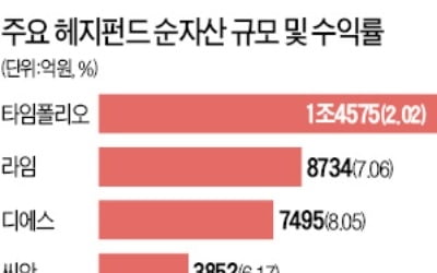 헤지펀드 운용사 절반은 적자…"올해 진짜 시험대에 오를 것"