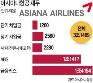 자구안 퇴짜…금호아시아나 운명 '시계제로'