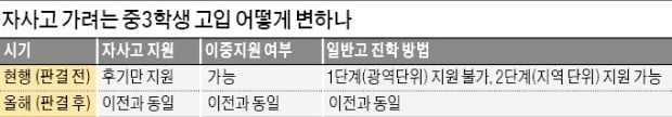 헌재 "자사고·일반고 동시선발 괜찮지만 이중지원 가능해야"