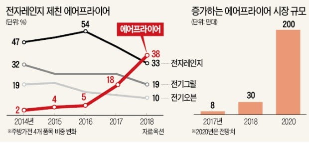 '겉바속촉' 에어프라이어, 주방가전 최강자로