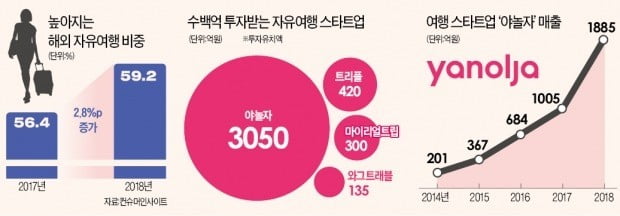 자유여행 스타트업에 수백억 투자 몰린다