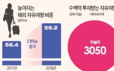 자유여행 스타트업에 수백억 투자 몰린다