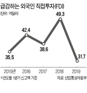 수출 이어 외국인 투자도 급감…韓 경제 전망 더 어두워졌다