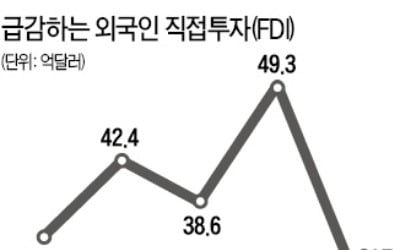 외국인직접투자 36% 급감…1분기 31억弗…7년만에 최저