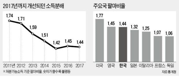 前정권때 양극화 개선…'소주성' 출발부터 틀렸다