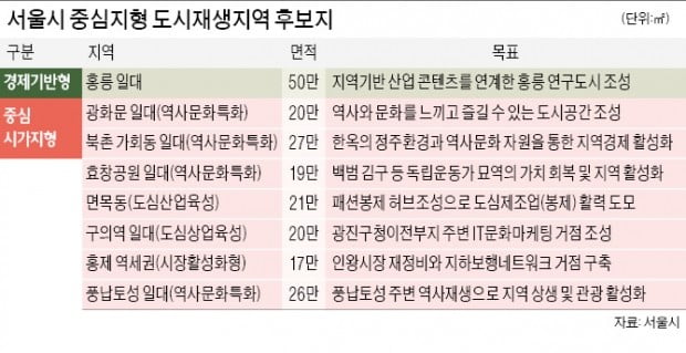 '서울형 도시재생' 홍릉·광화문 일대 등 8곳 선정