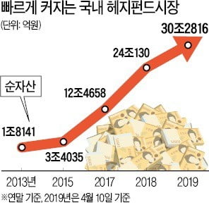 '한국형 헤지펀드' 30兆…강남 큰손 뭉칫돈 몰린다