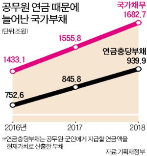 한국 국가부채 빠른 속도로 급증해 1700조원 육박