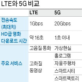 5세대(5G) 이동통신시대…VR·AR 무인차 등이 생활 속으로