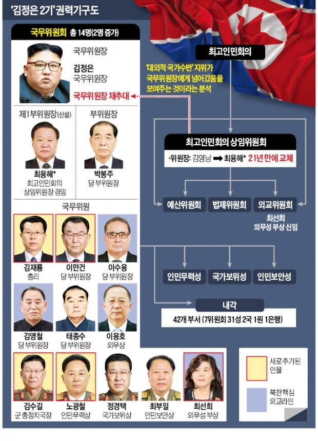 北 김정은, 국가수반으로 등극…최용해, 黨·政 모두 2인자로