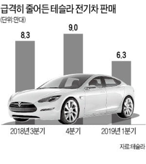 테슬라 부진에 파나소닉 배터리도 '휘청'