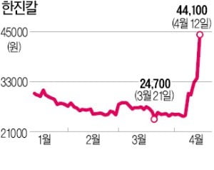 한진·금호그룹株 동반 급등