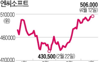 '리니지M' 흥행…엔씨소프트 사상 최고가 찍나