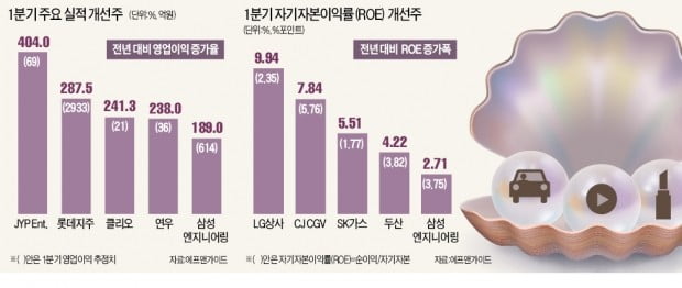 실적시즌 개막…반짝 빛날 진주는 '차·미·화'