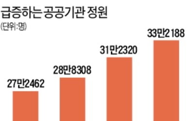 정부 일자리 창출 정책에 '총대'…공공기관 임직원 3만명 급증