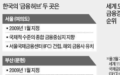 정치권이 띄운 '전북 제3 금융중심지' 무산