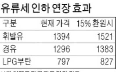 유류세 인하 4개월 연장…인하폭 축소