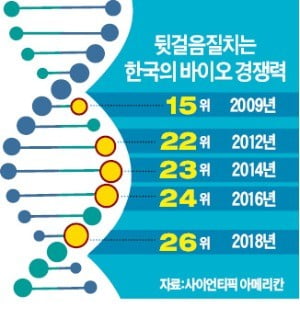 "인보사發 제2 바이오 빙하기 올까 두렵다"