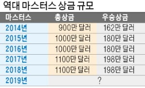 "GO 타이거!" 뜨거운 함성…마스터스 '흥행神話'는 계속된다