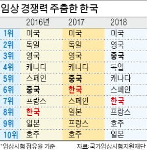 中 규제개혁 가속페달…한국은 임상 경쟁력↓