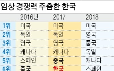 中 규제개혁 가속페달…한국은 임상 경쟁력↓