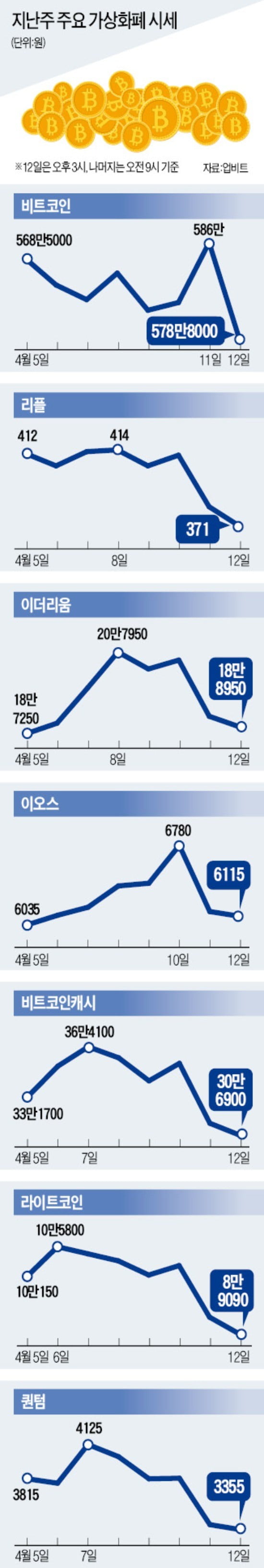 中, 가상화폐 채굴 금지…가격 변동성 확대