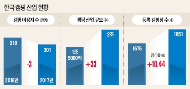 캠핑산업 2兆 돌파…장비 구입비용 77%↑