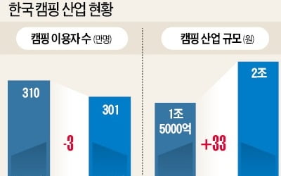 캠핑산업 2兆 돌파…장비 구입비용 77%↑