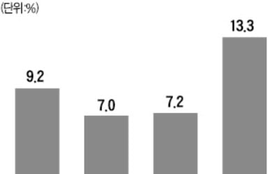 고액예금 증가 폭 8년만에 최대