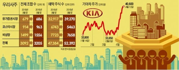 우리사주 新바람…기아車 노사 "3000억 조성"