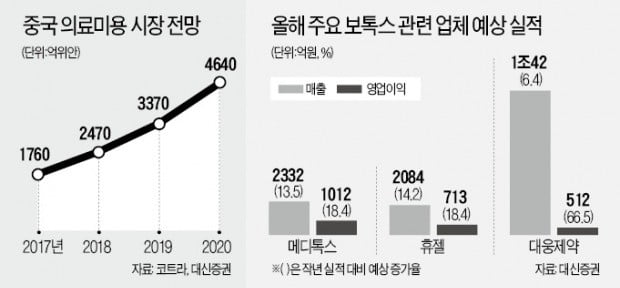 '보톡스 3총사' 대륙 진출의 꿈…주가도 '빵빵'