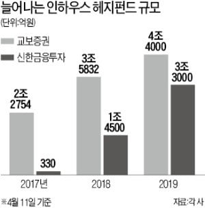 달아오른 인하우스 헤지펀드…교보 vs 신한금투 '진검승부'