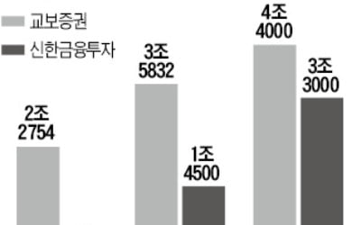 달아오른 인하우스 헤지펀드…교보 vs 신한금투 '진검승부'